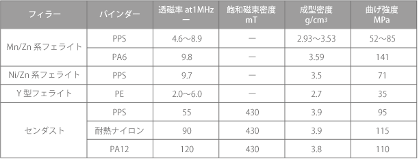成型品の性質