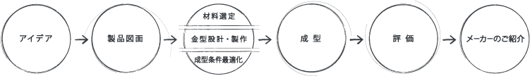 開発のプロセス