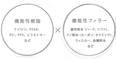 機能性樹脂×機能性フィラー